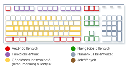 A billentyűk elhelyezkedése.