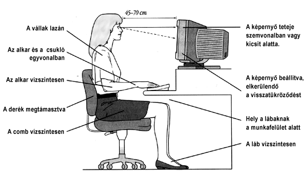 A gépírás során betartandó testtartás.